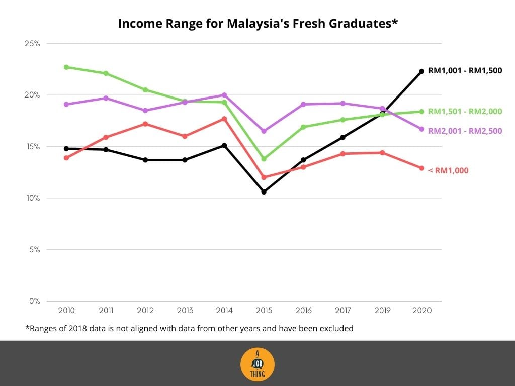 Malaysia fresh graduates income graph